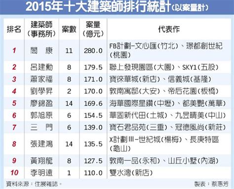 台灣建築師排名|住展統計2015十大建築師 閤康勇奪雙冠王